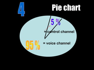Pie chart

= control channel


= voice channel
 