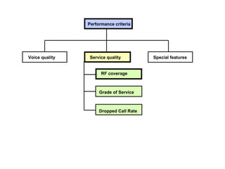 Performance criteria




Voice quality    Service quality         Special features


                      RF coverage



                     Grade of Service



                     Dropped Call Rate
 