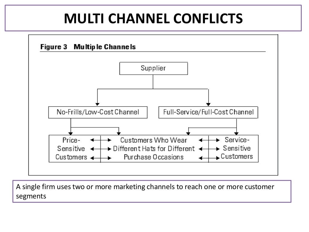 Channel Power & Conflict and Channel Dynamics