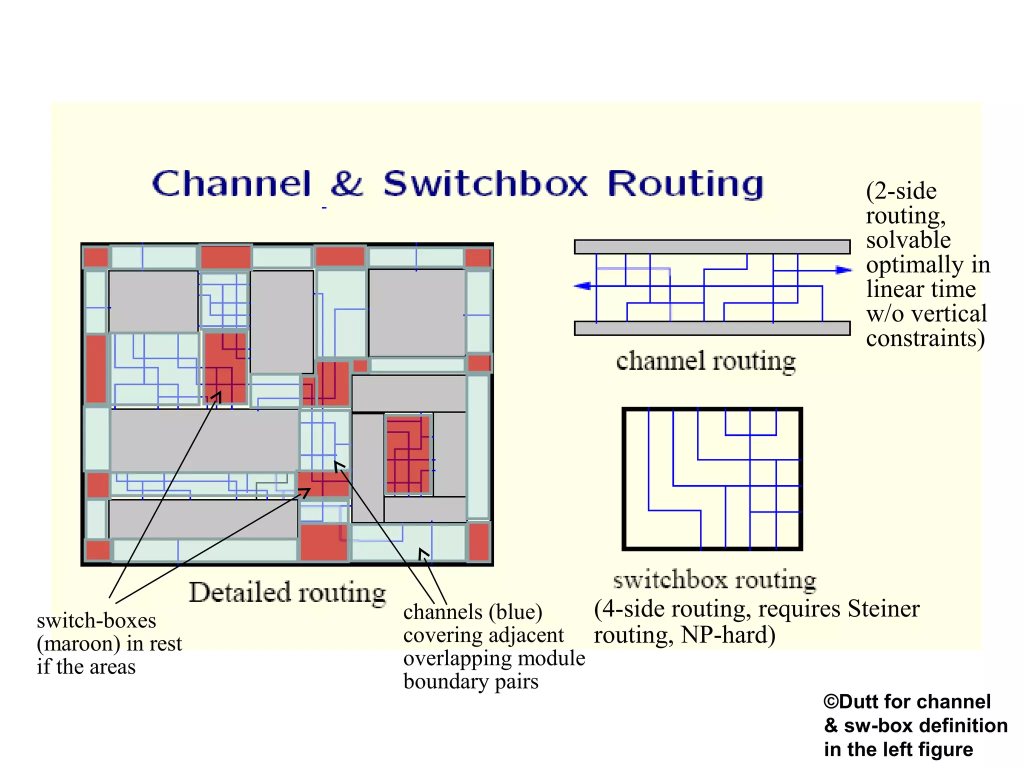 (4-side routing, requires Steiner
routing, NP-hard)
(2-side
routing,
solvable
optimally in
linear time
w/o vertical
constraints)
channels (blue)
covering adjacent
overlapping module
boundary pairs
switch-boxes
(maroon) in rest
if the areas
©Dutt for channel
& sw-box definition
in the left figure
 