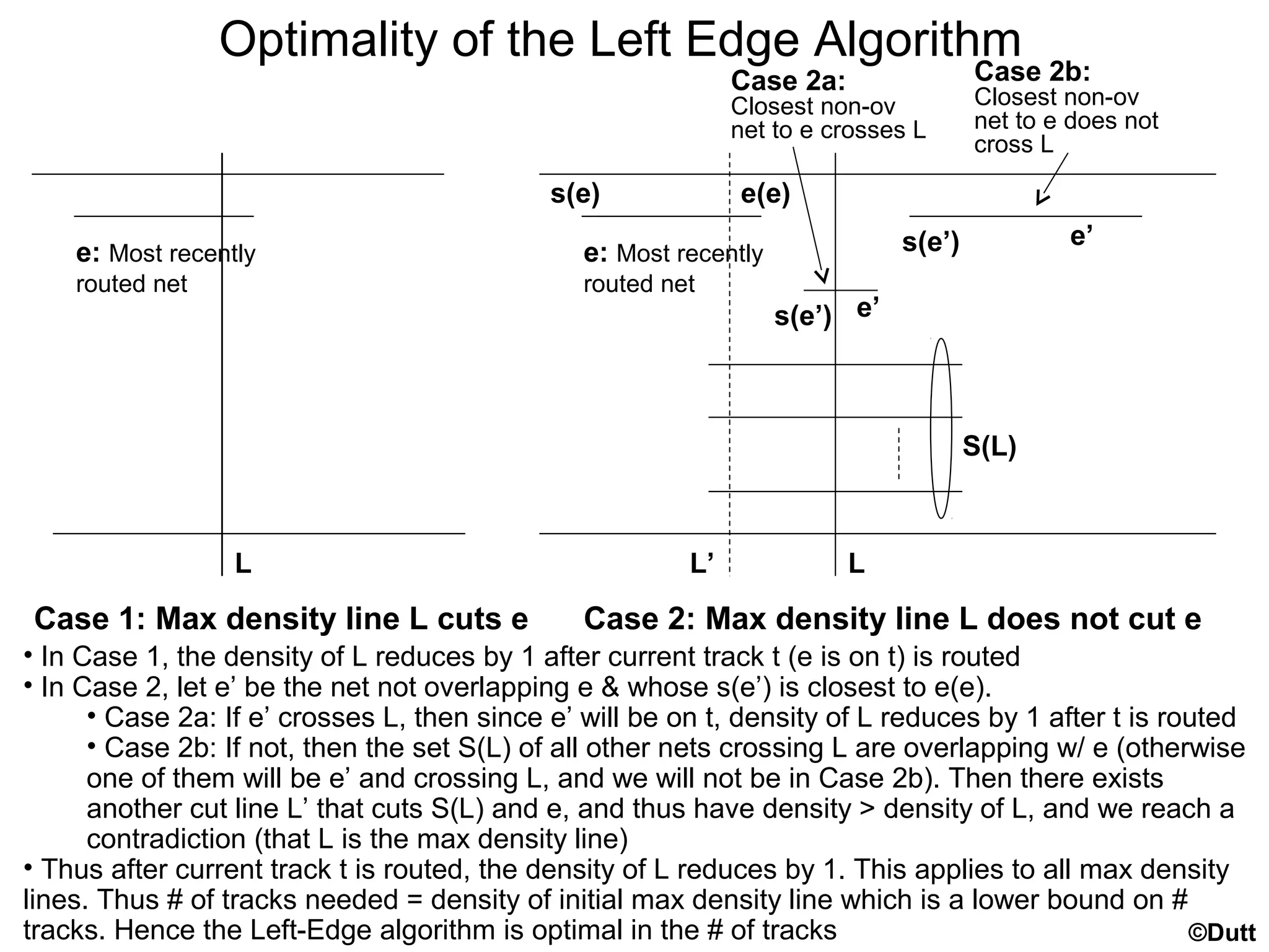 Case 2a:
Closest non-ov
net to e crosses L
Case 2b:
Closest non-ov
net to e does not
cross L
L
e: Most recently
routed net
L’
e: Most recently
routed net
L
Optimality of the Left Edge Algorithm
Case 1: Max density line L cuts e Case 2: Max density line L does not cut e
• In Case 1, the density of L reduces by 1 after current track t (e is on t) is routed
• In Case 2, let e’ be the net not overlapping e & whose s(e’) is closest to e(e).
• Case 2a: If e’ crosses L, then since e’ will be on t, density of L reduces by 1 after t is routed
• Case 2b: If not, then the set S(L) of all other nets crossing L are overlapping w/ e (otherwise
one of them will be e’ and crossing L, and we will not be in Case 2b). Then there exists
another cut line L’ that cuts S(L) and e, and thus have density > density of L, and we reach a
contradiction (that L is the max density line)
• Thus after current track t is routed, the density of L reduces by 1. This applies to all max density
lines. Thus # of tracks needed = density of initial max density line which is a lower bound on #
tracks. Hence the Left-Edge algorithm is optimal in the # of tracks
e’
e’
s(e) e(e)
s(e’)
s(e’)
S(L)
©Dutt
 