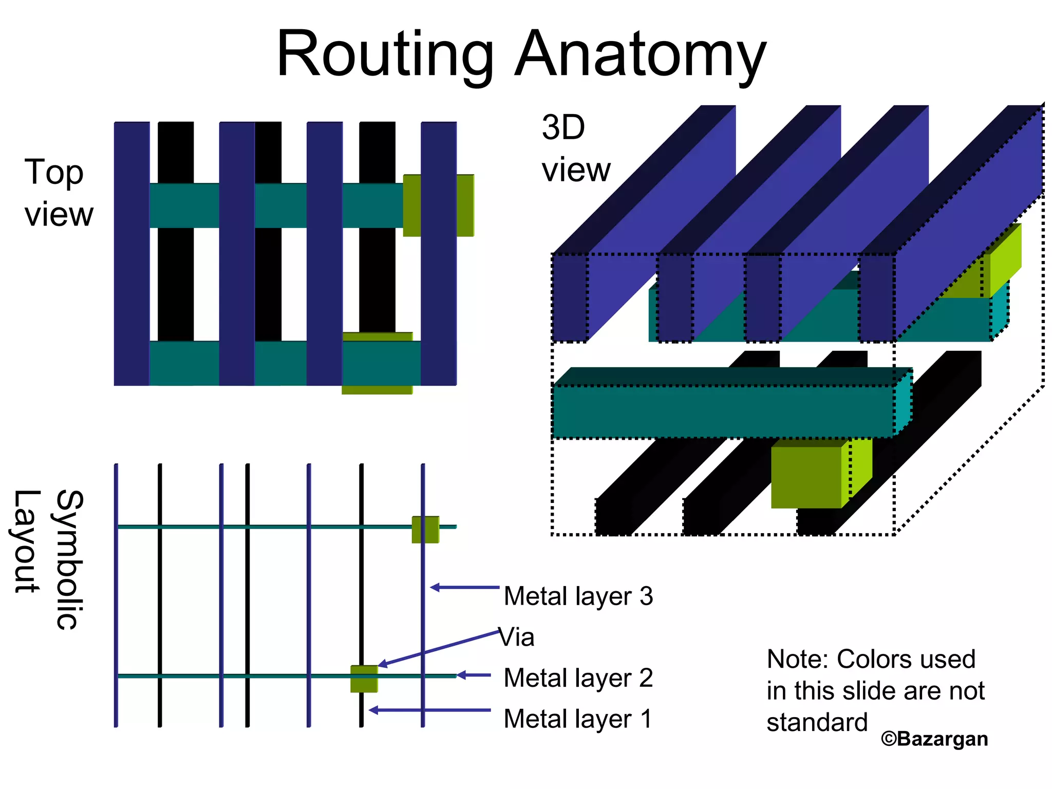 Metal layer 1
Via
Routing Anatomy
Top
view
3D
view
Metal layer 2
Metal layer 3
Symbolic
Layout
Note: Colors used
in this slide are not
standard
©Bazargan
 