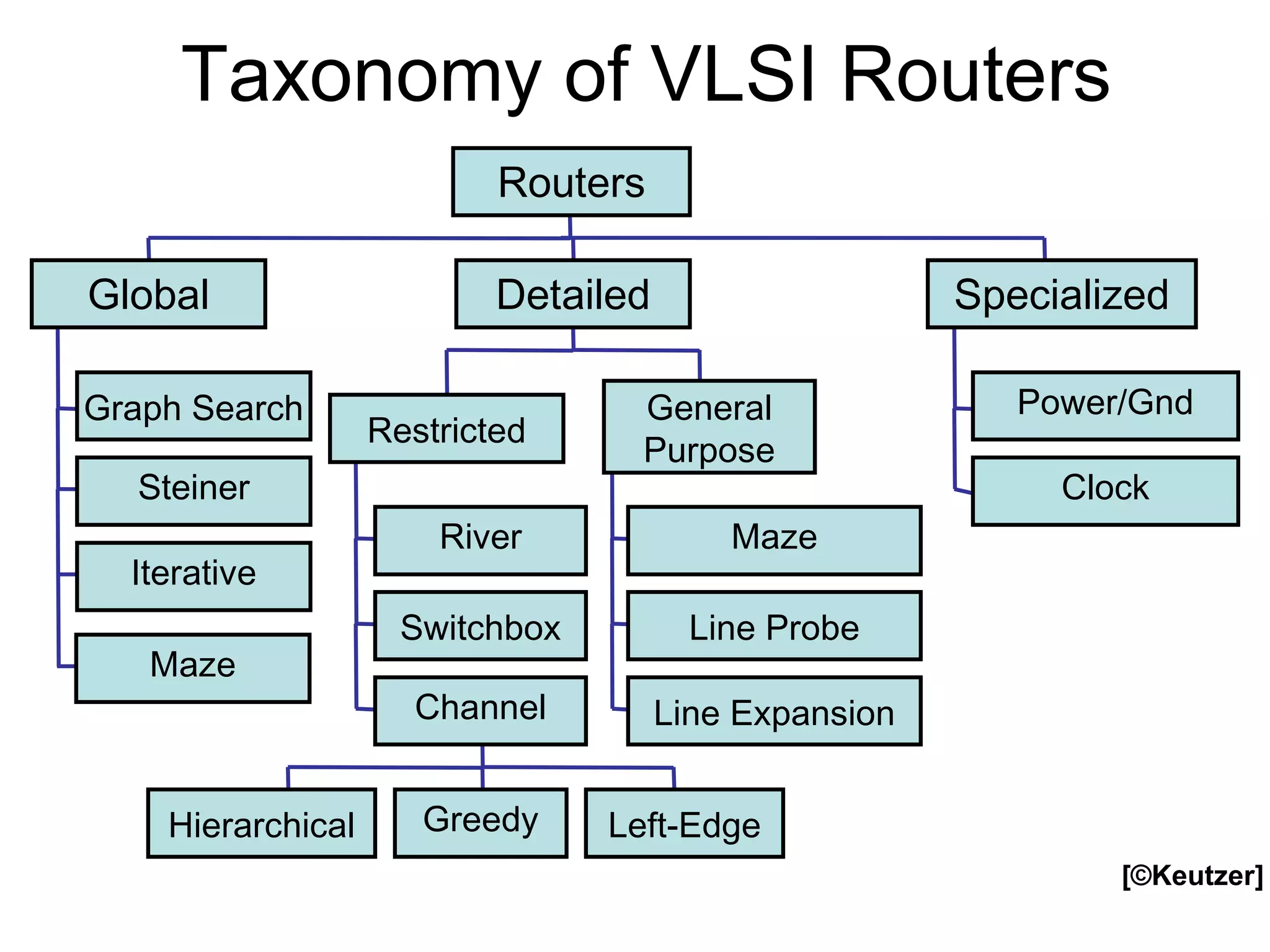 Taxonomy of VLSI Routers
[©Keutzer]
Graph Search
Steiner
Iterative
Hierarchical Greedy Left-Edge
River
Switchbox
Channel
Maze
Line Probe
Line Expansion
Restricted
General
Purpose
Clock
Specialized
Power/Gnd
Routers
DetailedGlobal
Maze
 