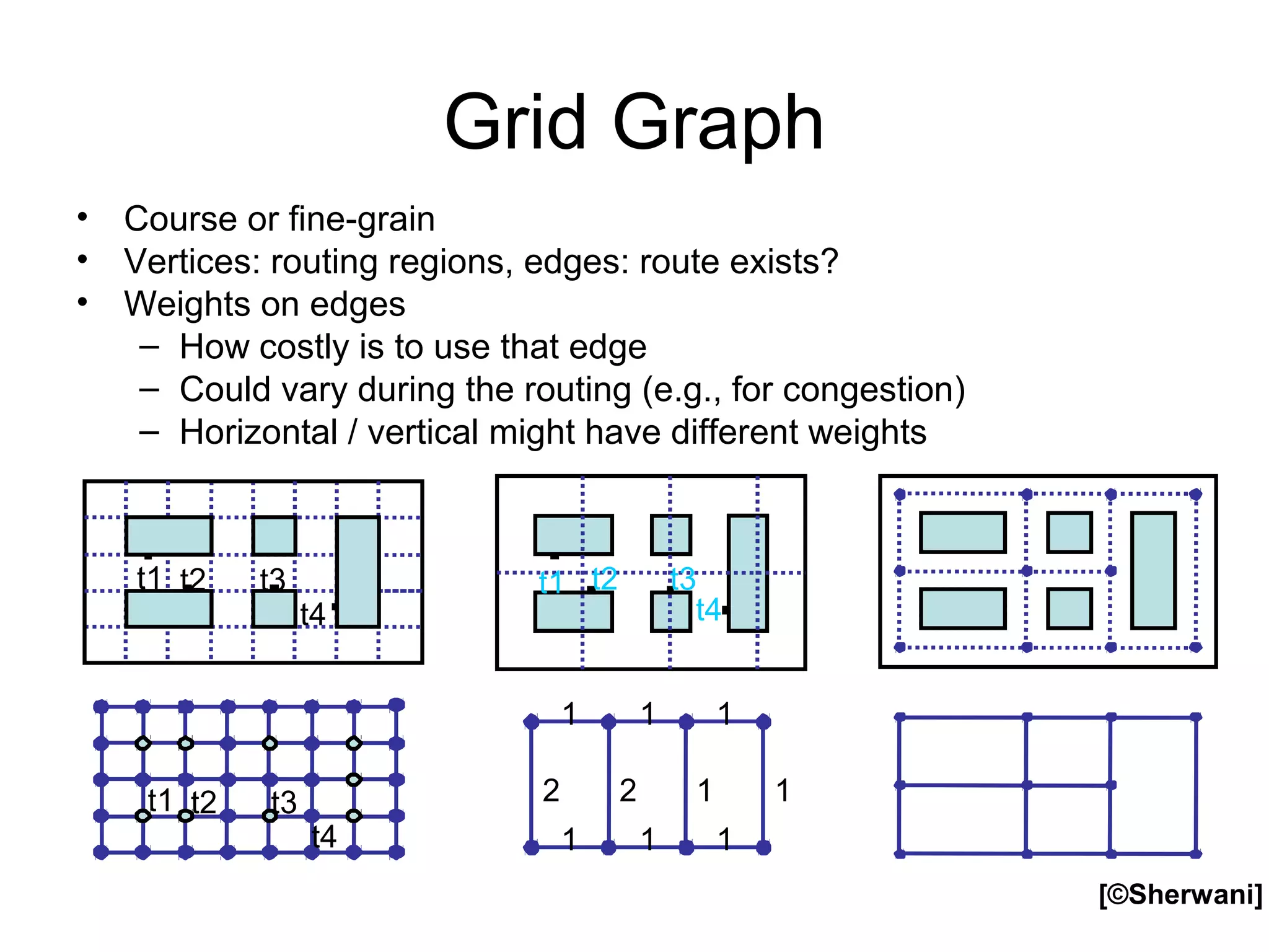 Grid Graph
• Course or fine-grain
• Vertices: routing regions, edges: route exists?
• Weights on edges
– How costly is to use that edge
– Could vary during the routing (e.g., for congestion)
– Horizontal / vertical might have different weights
[©Sherwani]
t1 t2 t3
t4
t1 t2 t3
t4
1 1 1
1 1 1
2 2 1 1
t1 t3
t4
t2
 