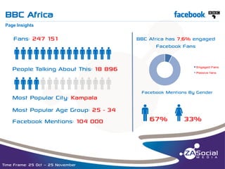 BBC Africa

f

__________________________________________________________________________________________________________________________________________________________________________________________________________________________________________________________________________________

Page Insights

Fans: 247 151

qqqqqqqqqqqqqqq
People Talking About This: 18 896

qqqqqqqqqqqqqqq
Most Popular City: Kampala
Most Popular Age Group: 25 - 34
Facebook Mentions: 104 000

Time Frame: 25 Oct – 25 November

BBC Africa has 7,6% engaged
Facebook Fans

Engaged Fans
Passive fans

Facebook Mentions By Gender

q67% w33%

 