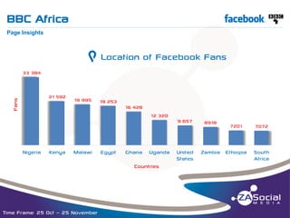 BBC Africa

f

__________________________________________________________________________________________________________________________________________________________________________________________________________________________________________________________________________________

Page Insights

g Location of Facebook Fans
33 384

Fans

21 592

19 995

19 253

16 428
12 320

Nigeria

Kenya

Malawi

Egypt

Ghana

Uganda

Countries

Time Frame: 25 Oct – 25 November

9 657

United
States

8918

7201

Zambia Ethiopia

7072

South
Africa

 