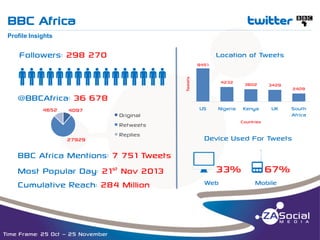 BBC Africa

t

__________________________________________________________________________________________________________________________________________________________________________________________________________________________________________________________________________________

Profile Insights

Followers: 298 270

Location of Tweets
Tweets

qqqqqqqqqqqqqqqq

9451
4232

3602

3429

Kenya

UK

2409

@BBCAfrica: 36 678
4652

4097

27929

Original
Retweets
Replies

BBC Africa Mentions: 7 751 Tweets
Most Popular Day: 21st Nov 2013
Cumulative Reach: 284 Million

Time Frame: 25 Oct – 25 November

US

Nigeria

South
Africa

Countries

Device Used For Tweets

j33% o67%
Web

Mobile

 