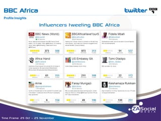 BBC Africa

t

__________________________________________________________________________________________________________________________________________________________________________________________________________________________________________________________________________________

Profile Insights

Influencers tweeting BBC Africa

Time Frame: 25 Oct – 25 November

 