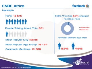 CNBC Africa

f

__________________________________________________________________________________________________________________________________________________________________________________________________________________________________________________________________________________

Page Insights

Fans: 13 615

qqqqqqqq
People Talking About This: 861

qqqqqqqq
Most Popular City: Nairobi
Most Popular Age Group: 18 - 24
Facebook Mentions: 14 000

Time Frame: 25 Oct – 25 November

CNBC Africa has 6,3% engaged
Facebook Fans

Engaged Fans
Passive fans

Facebook Mentions By Gender

q52% w48%

 