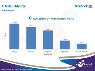 CNBC Africa

f

__________________________________________________________________________________________________________________________________________________________________________________________________________________________________________________________________________________

Page Insights

3 558

g Location of Facebook Fans
3 102

Fans

2 625

1 225
787

Kenya

Ghana

Time Frame: 25 Oct – 25 November

Nigeria
Countries

Uganda

South Africa

 
