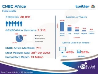 CNBC Africa

t

__________________________________________________________________________________________________________________________________________________________________________________________________________________________________________________________________________________

Profile Insights

Followers: 28 841

Location of Tweets
1736
Tweets

qqqqqq

750

@CNBCAfrica Mentions: 3 715
338

1201

2176

Original
Retweets
Replies

CNBC Africa Mentions: 711
Most Popular Day: 30th Oct 2013
Cumulative Reach: 14 Million

Time Frame: 25 Oct – 25 November

South
Africa

USA

359
Kenya

213

Nigeria Zambia

Countries

Device Used For Tweets

j48% o52%
Web

84

Mobile

 