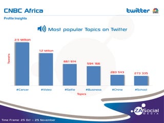 CNBC Africa

t

__________________________________________________________________________________________________________________________________________________________________________________________________________________________________________________________________________________

Profile Insights

P

Most popular Topics on Twitter

2,5 Million

Tweets

1,2 Million
661 914

594 166
283 543

#Cancer

#Video

Time Frame: 25 Oct – 25 November

#Selfie

#Business
Topics

273 335

#China

#School

 