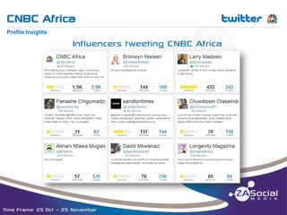 CNBC Africa

t

__________________________________________________________________________________________________________________________________________________________________________________________________________________________________________________________________________________

Profile Insights

Influencers tweeting CNBC Africa

Time Frame: 25 Oct – 25 November

 