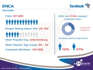 ENCA

f

__________________________________________________________________________________________________________________________________________________________________________________________________________________________________________________________________________________

Page Insights

Fans: 87 605

qqqqqqqqqqqq
People Talking About This: 24 193

qqqqqqqqqqqq

ENCA has 27,6% engaged
Facebook Fans

Engaged Fans
Passive fans

Most Popular City: Johannesburg

Facebook Mentions By Gender

Most Popular Age Group: 25 - 34

q72% w47%

Facebook Mentions: 132 000

Time Frame: 25 Oct – 25 November

 