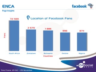 ENCA

f

__________________________________________________________________________________________________________________________________________________________________________________________________________________________________________________________________________________

Page Insights

72 569

g Location of Facebook Fans
1 886

896

874

Zambia

Nigeria

Fans

2 679

South Africa

Zimbabwe

Botswana

Countries

Time Frame: 25 Oct – 25 November

 