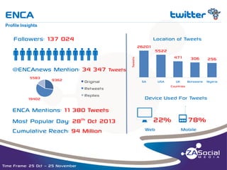 ENCA

t

__________________________________________________________________________________________________________________________________________________________________________________________________________________________________________________________________________________

Profile Insights

Followers: 137 024

Location of Tweets

@ENCAnews Mention: 34 347 Tweets
5583

9362

19402

Original
Retweets
Replies

ENCA Mentions: 11 380 Tweets
Most Popular Day: 28th Oct 2013
Cumulative Reach: 94 Million

Time Frame: 25 Oct – 25 November

5522
471

Tweets

qqqqqqqqqqqqq

26201

SA

USA

306

UK
Botswana
Countries

256

Nigeria

Device Used For Tweets

j22% o78%
Web

Mobile

 