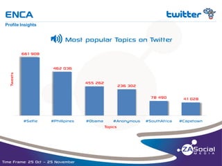 ENCA

t

__________________________________________________________________________________________________________________________________________________________________________________________________________________________________________________________________________________

Profile Insights

P

Most popular Topics on Twitter

661 908

Tweets

462 036
455 262

236 302
78 490

#Selfie

#Phillipines

Time Frame: 25 Oct – 25 November

#Obama

#Anonymous
Topics

41 028

#SouthAfrica

#Capetown

 