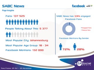 SABC News

f

__________________________________________________________________________________________________________________________________________________________________________________________________________________________________________________________________________________

Page Insights

Fans: 137 525

qqqqqqqqqqqq
People Talking About This: 5 377

qqqqqqqqqqqq
Most Popular City: Johannesburg
Most Popular Age Group: 18 - 34
Facebook Mentions: 132 000

Time Frame: 25 Oct – 25 November

SABC News has 3,9% engaged
Facebook Fans

Engaged Fans
Passive fans

Facebook Mentions By Gender

q72% w28%

 