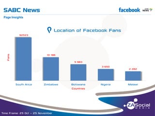 SABC News

f

__________________________________________________________________________________________________________________________________________________________________________________________________________________________________________________________________________________

Page Insights

92523

g Location of Facebook Fans

Fans

10 186
5 983
3 650

South Arica

Zimbabwe

Time Frame: 25 Oct – 25 November

Botswana
Countries

Nigeria

2 282

Malawi

 