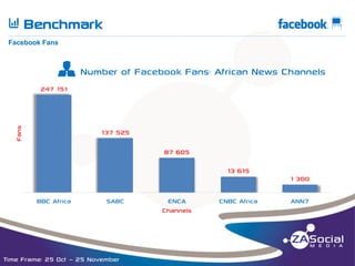 Q

fm

Benchmark

__________________________________________________________________________________________________________________________________________________________________________________________________________________________________________________________________________________

Facebook Fans

u

Number of Facebook Fans: African News Channels

Fans

247 151

137 525
87 605
13 615

BBC Africa

SABC

Time Frame: 25 Oct – 25 November

ENCA
Channels

CNBC Africa

1 300
ANN7

 