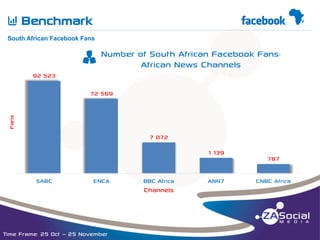Q

Benchmark

f

F

__________________________________________________________________________________________________________________________________________________________________________________________________________________________________________________________________________________

South African Facebook Fans

u

Number of South African Facebook Fans:
African News Channels

92 523

Fans

72 569

7 072
1 139

SABC

ENCA

BBC Africa

Channels

Time Frame: 25 Oct – 25 November

ANN7

787
CNBC Africa

 