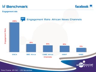 Q

fm

Benchmark

__________________________________________________________________________________________________________________________________________________________________________________________________________________________________________________________________________________

Engagement rate

Engagement Rate

28%

t

Engagement Rate: African News Channels

8%

ENCA

BBC Africa

Time Frame: 25 Oct – 25 November

6%

CNBC Africa
Channels

6%

ANN7

4%

SABC

 