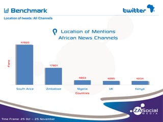 Q

Benchmark

t

F

__________________________________________________________________________________________________________________________________________________________________________________________________________________________________________________________________________________

Location of tweets: All Channels

Location of Mentions
g African News Channels

Fans

41920

17801

4803

South Arica

Zimbabwe

Time Frame: 25 Oct – 25 November

4095

4034

Nigeria
Countries

UK

Kenya

 