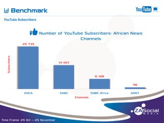 Q

wm

Benchmark

__________________________________________________________________________________________________________________________________________________________________________________________________________________________________________________________________________________

YouTube Subscribers

y Number of YouTube Subscribers: African News
Channels
Subscribers

25 735

14 457

6 128

48
ENCA

SABC

CNBC Africa
Channels

Time Frame: 25 Oct – 25 November

ANN7

 