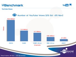 wm

Q Benchmark

__________________________________________________________________________________________________________________________________________________________________________________________________________________________________________________________________________________

YouTube Views

v

Number of YouTube Views (25 Oct -25 Nov)

Views

10,2 Million

5,3 Million
4,7 Million
1,05 Million
21 283
ENCA

SABC

Time Frame: 25 Oct – 25 November

CNBC Africa
Channels

BBC Africa

ANN7

 