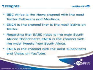b Insights

t&w

__________________________________________________________________________________________________________________________________________________________________________________________________________________________________________________________________________________

• BBC Africa is the News channel with the most
Twitter Followers and Mentions.
• ENCA is the channel that is the most active on
Twitter.
• Regarding that SABC news is the main South
African Broadcaster, ENCA is the channel with
the most Tweets from South Africa.
• ENCA is the channel with the most subscribers
and Views on YouTube.

Time Frame: 25 Oct – 25 November

 