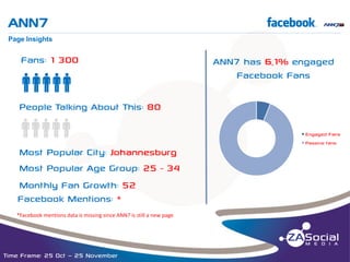 ANN7

f

__________________________________________________________________________________________________________________________________________________________________________________________________________________________________________________________________________________

Page Insights

Fans: 1 300

qqqqq

ANN7 has 6,1% engaged
Facebook Fans

People Talking About This: 80

qqqqq
Most Popular City: Johannesburg
Most Popular Age Group: 25 - 34
Monthly Fan Growth: 52
Facebook Mentions: *
*Facebook mentions data is missing since ANN7 is still a new page

Time Frame: 25 Oct – 25 November

Engaged Fans
Passive fans

 