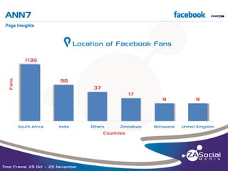 ANN7

f

__________________________________________________________________________________________________________________________________________________________________________________________________________________________________________________________________________________

Page Insights

g Location of Facebook Fans
1139
Fans

90
37

South Africa

India

17

Others

Zimbabwe

Countries

Time Frame: 25 Oct – 25 November

9

9

Botswana

United Kingdom

 