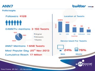 ANN7

t

__________________________________________________________________________________________________________________________________________________________________________________________________________________________________________________________________________________

Profile Insights

Followers: 4128

Location of Tweets
2484

qqqqqq
@ANN7tv mentions: 3 150 Tweets
424
1183
1543

Original
Retweets
Replies

ANN7 Mentions: 1 658 Tweets
Most Popular Day: 25th Nov 2013
Cumulative Reach: 17 Million

Time Frame: 25 Oct – 25 November

Tweets

453
39

SA

USA

30

UK
Indonesia
Countries

Device Used For Tweets

j24% o76%
Web

Mobile

8
India

 