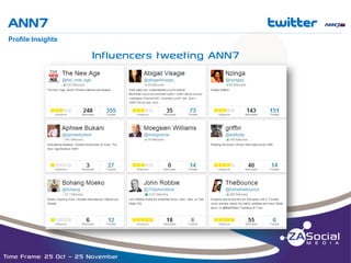 ANN7

t

__________________________________________________________________________________________________________________________________________________________________________________________________________________________________________________________________________________

Profile Insights

Influencers tweeting ANN7

Time Frame: 25 Oct – 25 November

 