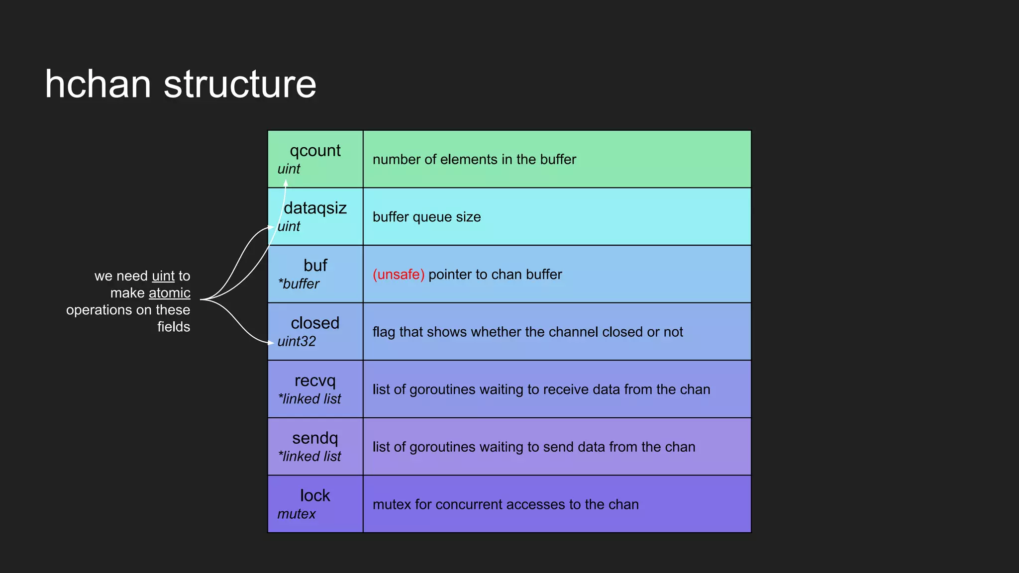 hchan structure
qcount
uint
number of elements in the buffer
dataqsiz
uint
buffer queue size
buf
*buffer
(unsafe) pointer to chan buffer
closed
uint32
flag that shows whether the channel closed or not
recvq
*linked list
list of goroutines waiting to receive data from the chan
sendq
*linked list
list of goroutines waiting to send data from the chan
lock
mutex
mutex for concurrent accesses to the chan
we need uint to
make atomic
operations on these
fields
 