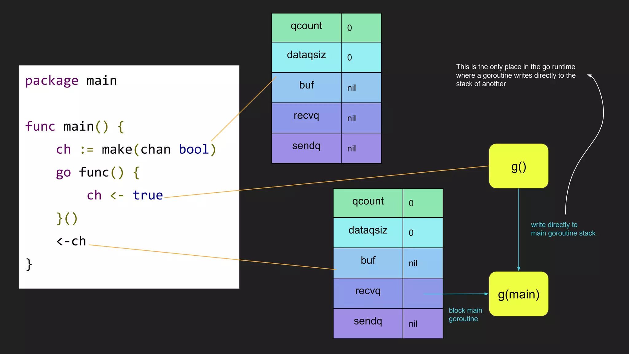 package main
func main() {
ch := make(chan bool)
go func() {
ch <- true
}()
<-ch
}
qcount 0
dataqsiz 0
buf nil
recvq nil
sendq nil
qcount 0
dataqsiz 0
buf nil
recvq
sendq nil
g(main)
g()
write directly to
main goroutine stack
block main
goroutine
This is the only place in the go runtime
where a goroutine writes directly to the
stack of another
 