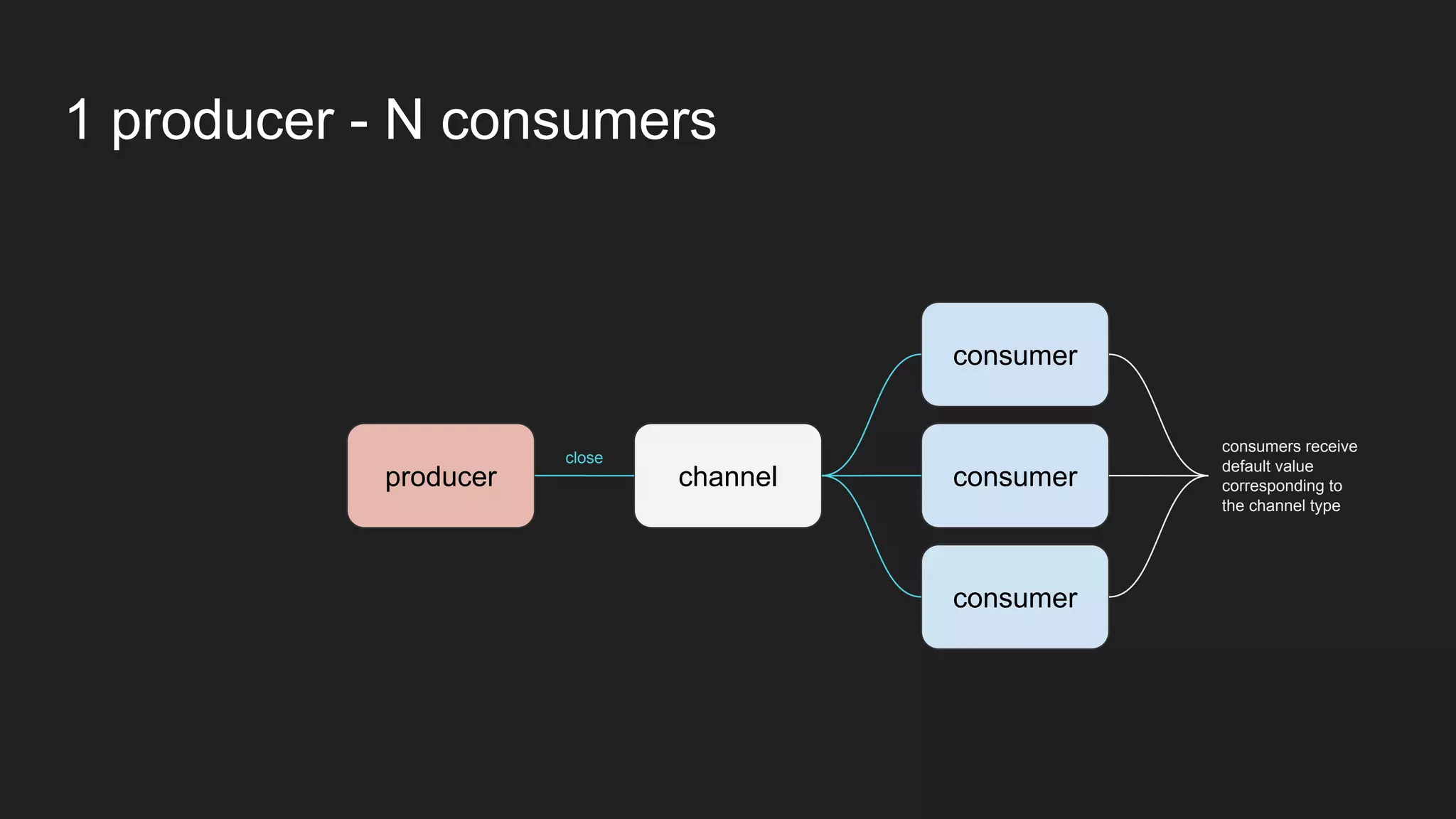 1 producer - N consumers
producer
consumer
consumer
consumer
channel
close
consumers receive
default value
corresponding to
the channel type
 
