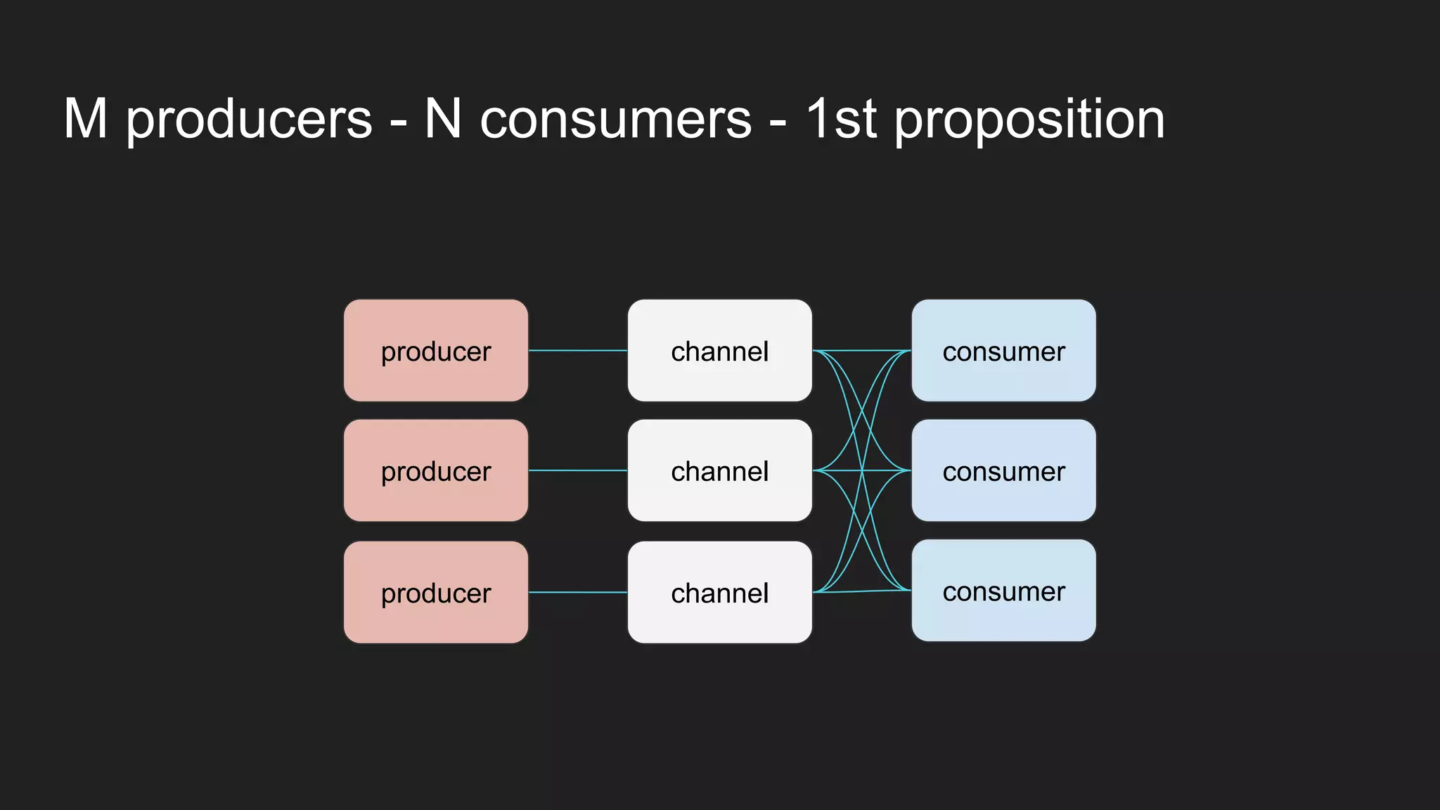 M producers - N consumers - 1st proposition
producer
consumer
consumer
consumer
channel
producer
producer
channel
channel
 
