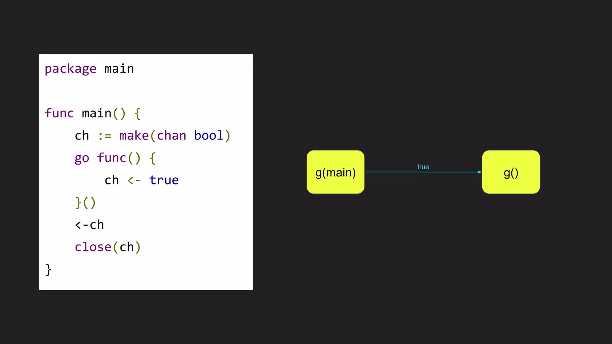 package main
func main() {
ch := make(chan bool)
go func() {
ch <- true
}()
<-ch
close(ch)
}
g(main) g()
true
 