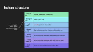 hchan structure
qcount
uint
number of elements in the buffer
dataqsiz
uint
buffer queue size
buf
*buffer
(unsafe) pointer to chan buffer
closed
uint32
flag that shows whether the channel closed or not
recvq
*linked list
list of goroutines waiting to receive data from the chan
sendq
*linked list
list of goroutines waiting to send data from the chan
lock
mutex
mutex for concurrent accesses to the chan
we need uint to
make atomic
operations on these
fields
 