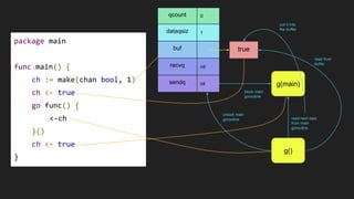 package main
func main() {
ch := make(chan bool, 1)
ch <- true
go func() {
<-ch
}()
ch <- true
}
qcount 0
dataqsiz 1
buf
recvq nil
sendq
true
nil g(main)
block main
goroutine
g()
read from
buffer
read next data
from main
goroutine
put it into
the buffer
unlock main
goroutine
 