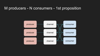 M producers - N consumers - 1st proposition
producer
consumer
consumer
consumer
channel
producer
producer
channel
channel
 