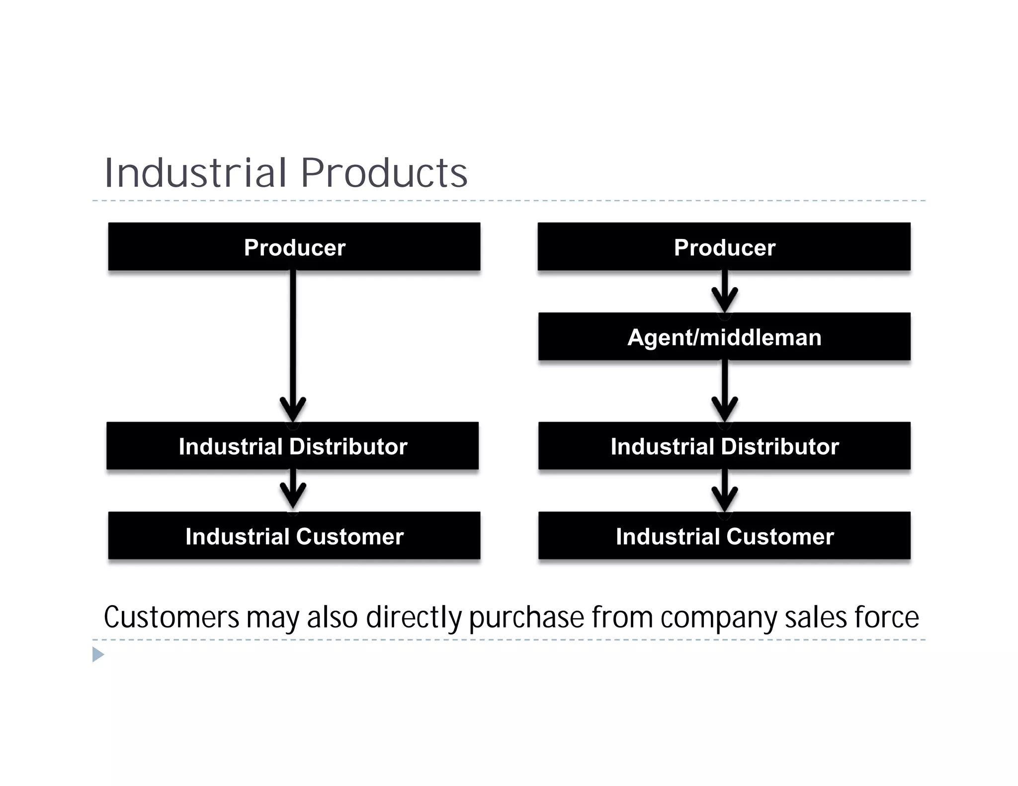 Industrial Products
           Producer                        Producer


                                       Agent/middleman



     Industrial Distributor          Industrial Distributor


      Industrial Customer             Industrial Customer


Customers may also directly purchase from company sales force
 