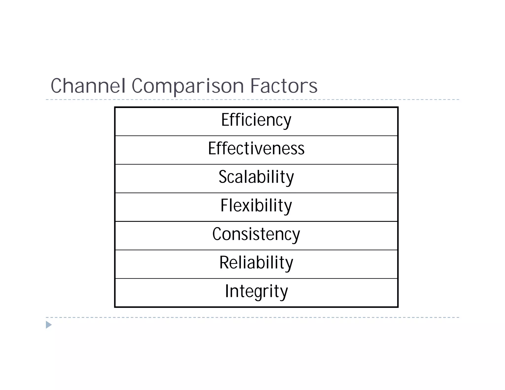 Channel Comparison Factors
                Efficiency
               Effectiveness
                Scalability
                Flexibility
               Consistency
                Reliability
                 Integrity
 