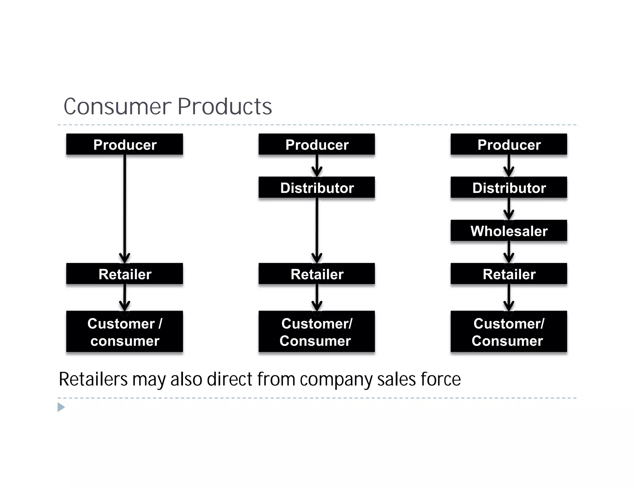 Consumer Products
    Producer                Producer                 Producer


                           Distributor               Distributor


                                                     Wholesaler


    Retailer                Retailer                  Retailer


   Customer /              Customer/                 Customer/
   consumer                Consumer                  Consumer

Retailers may also direct from company sales force
 