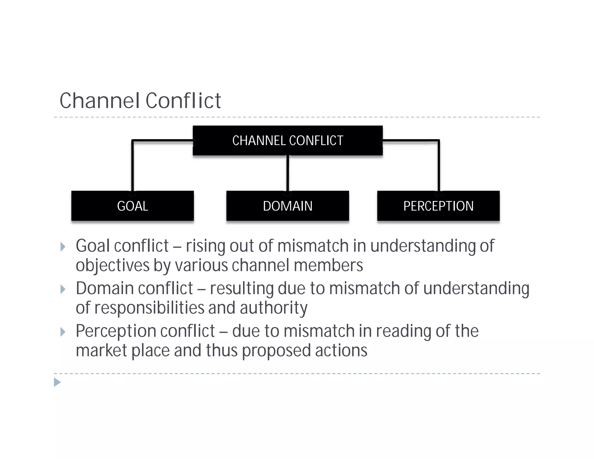 Channel Conflict
                     CHANNEL CONFLICT



      GOAL               DOMAIN             PERCEPTION


 Goal conflict – rising out of mismatch in understanding of
 objectives by various channel members
 Domain conflict – resulting due to mismatch of understanding
 of responsibilities and authority
 Perception conflict – due to mismatch in reading of the
 market place and thus proposed actions
 