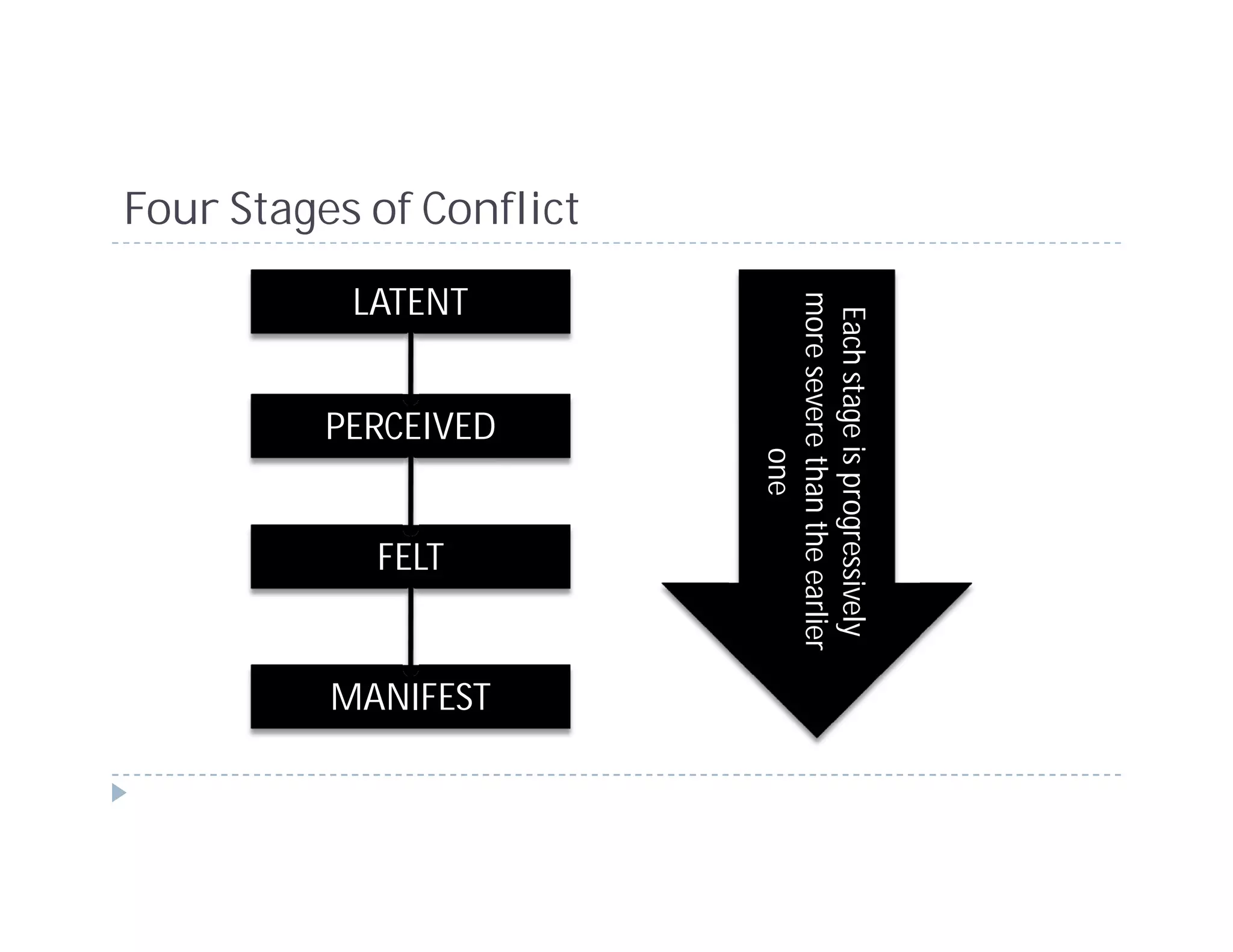 Each stage is progressively
                           more severe than the earlier
                                       one
Four Stages of Conflict



                                   PERCEIVED




                                                          MANIFEST
                          LATENT




                                               FELT
 