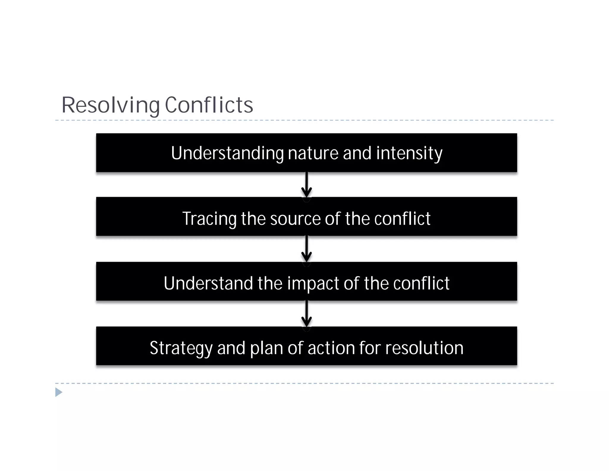 Resolving Conflicts

          Understanding nature and intensity


            Tracing the source of the conflict


          Understand the impact of the conflict


        Strategy and plan of action for resolution
 