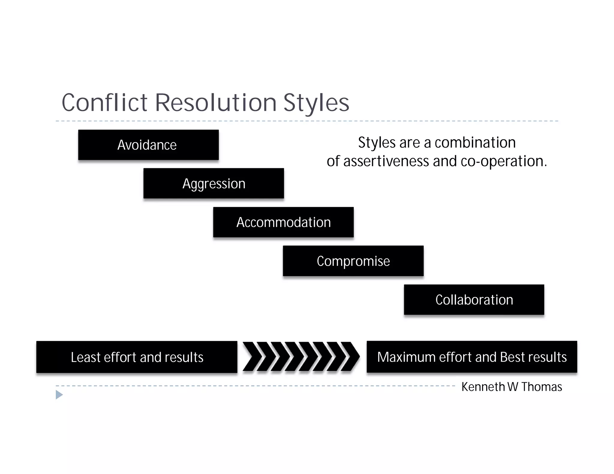 Conflict Resolution Styles
        Avoidance                            Styles are a combination
                                        of assertiveness and co-operation.
                    Aggression

                            Accommodation

                                       Compromise

                                                        Collaboration



Least effort and results                       Maximum effort and Best results

                                                            Kenneth W Thomas
 