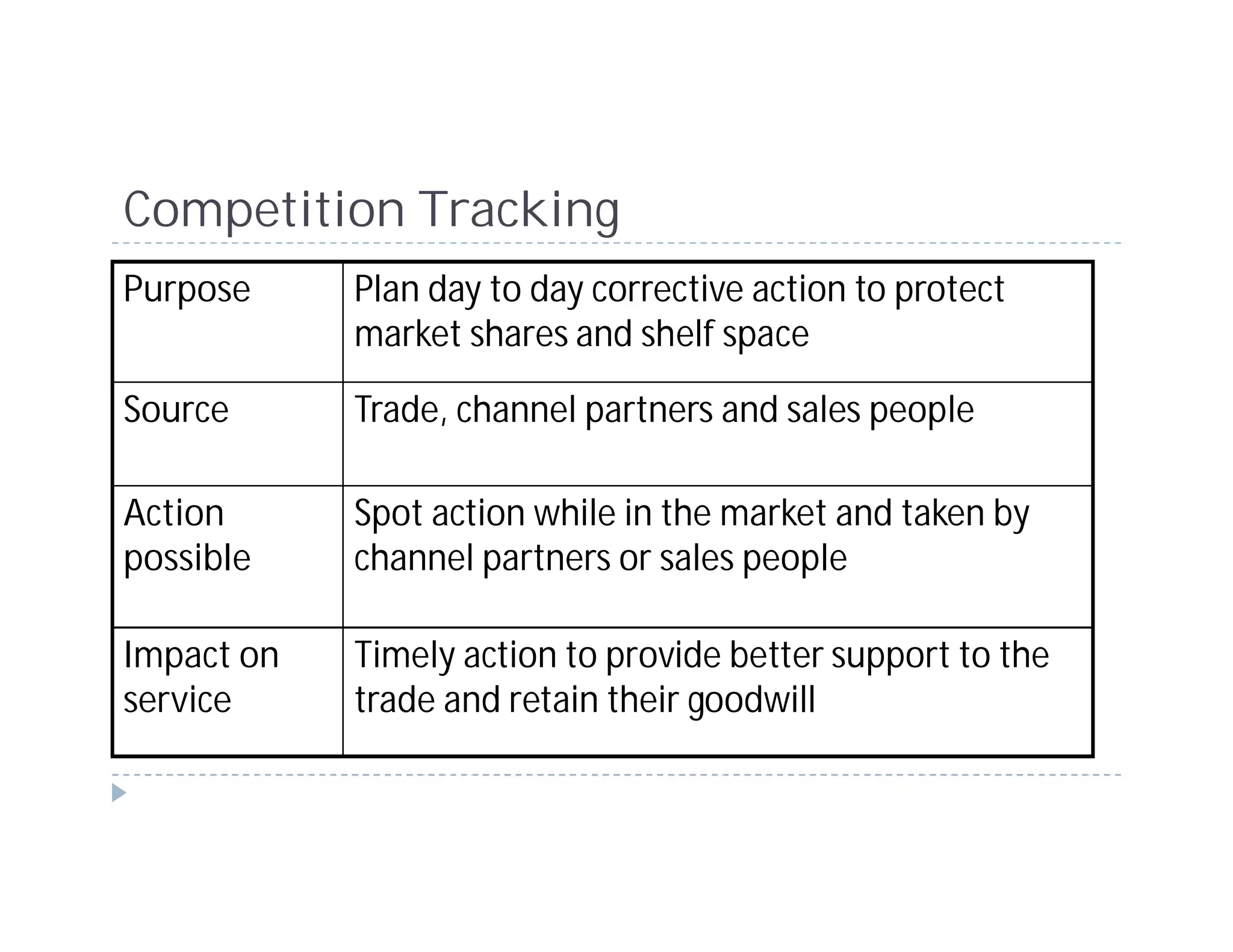 Competition Tracking
Purpose     Plan day to day corrective action to protect
            market shares and shelf space

Source      Trade, channel partners and sales people

Action      Spot action while in the market and taken by
possible    channel partners or sales people

Impact on   Timely action to provide better support to the
service     trade and retain their goodwill
 